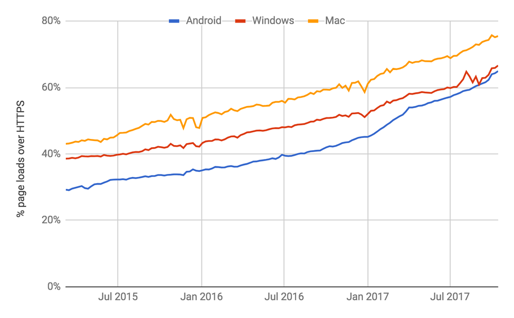 Chrome pageloads via https