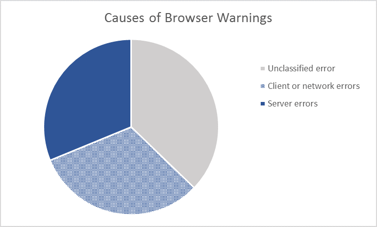 Causes of browser warnings