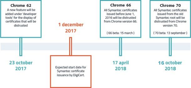 Chrome distrust timeline